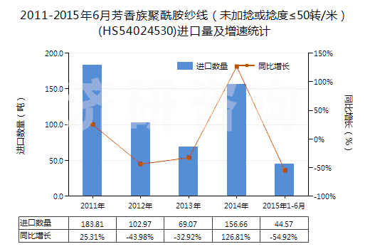 2011-2015年6月芳香族聚酰胺紗線(未加捻或捻度≤50轉(zhuǎn)/米)(HS54024530)進(jìn)口量及增速統(tǒng)計(jì) 2011-2015年6月芳香族聚酰胺紗線(未加捻或捻度≤50轉(zhuǎn)/米)(HS54024530)進(jìn)口量及增速統(tǒng)計(jì)